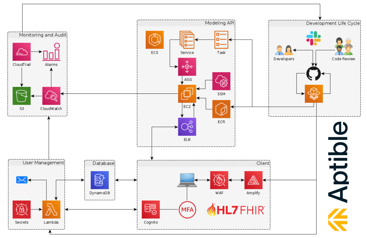 Network graph on Rx Studio's cloud infrastructure